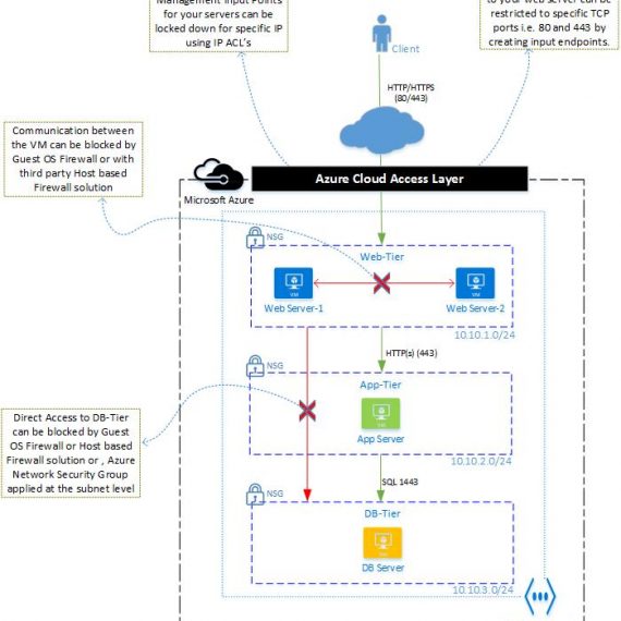 Best Security Practices for Microsoft Azure: Locking Down Your ...