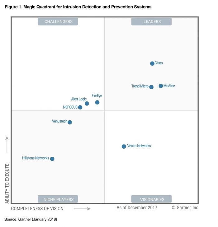 We Did It Again! Trend Micro Named a Leader in 2018 Gartner Magic ...