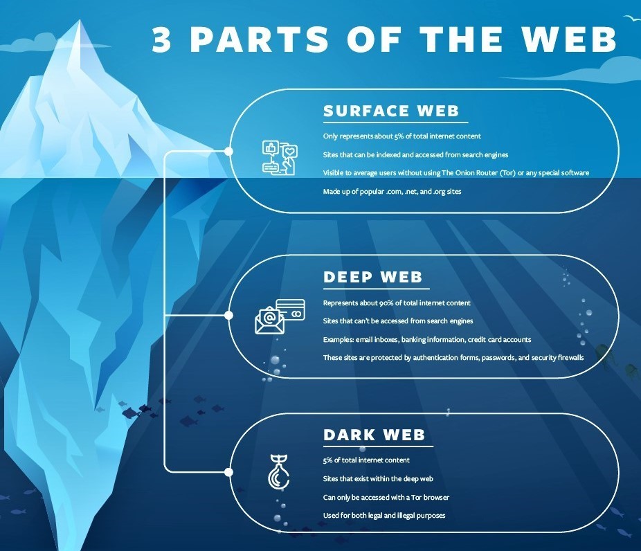 3 Parts of the Web - surface web, deep web and dark web