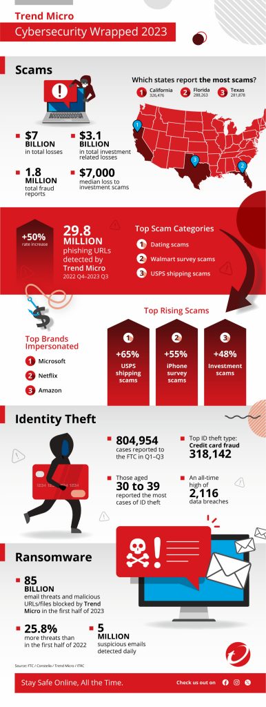 trend micro 2023 cybesecurity wrapped