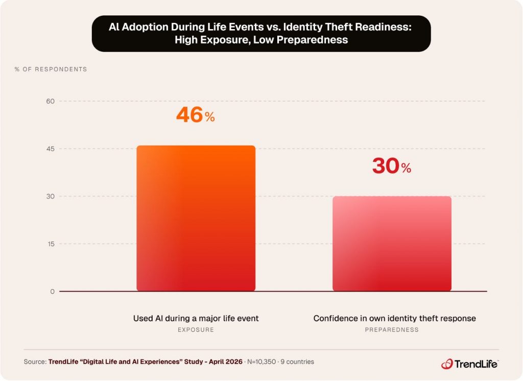 : 46% use AI during major life events. Only 30% are confident about identity theft response. 