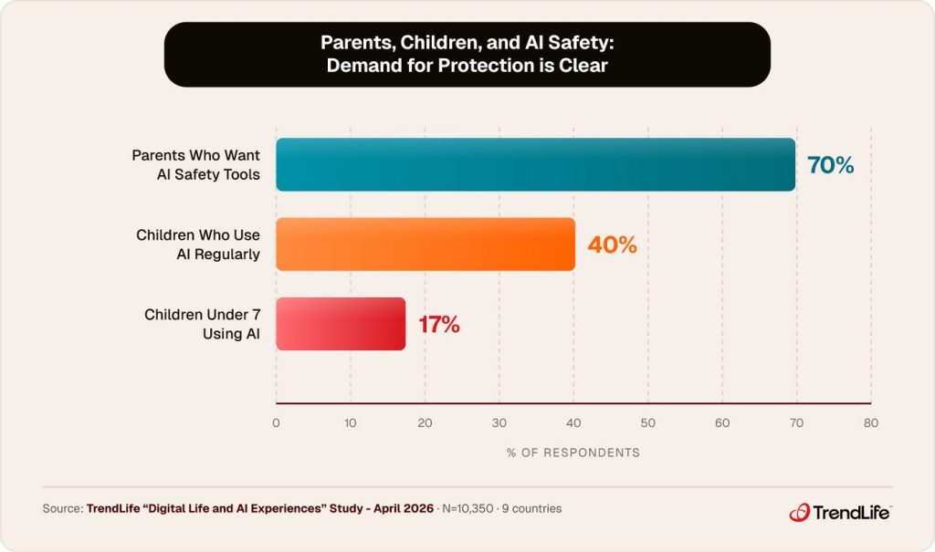 70% of parents want AI safety tools for their kids. 40% of children are already regular AI users, including 17% under age 7