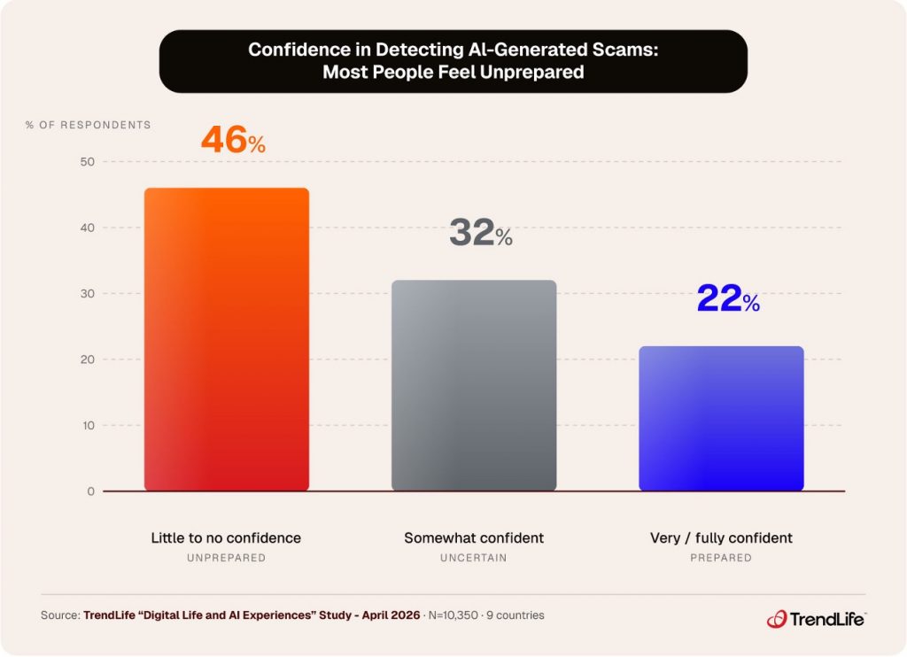 46% have little or no confidence spotting AI scams