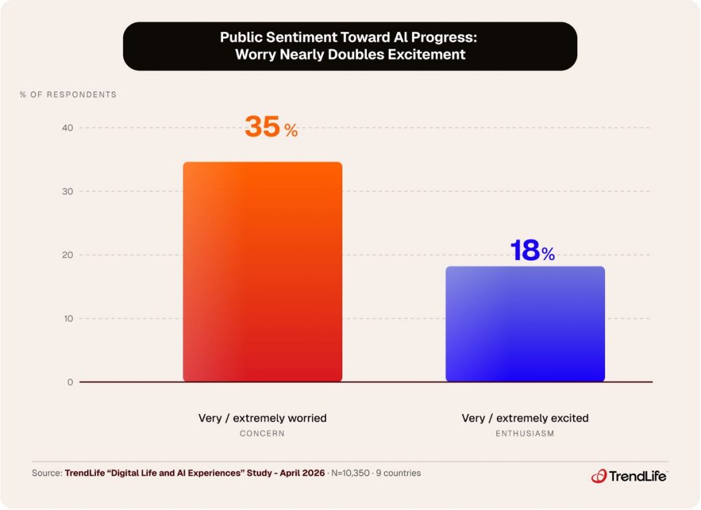 More than 1 in 3 people globally are "very" or "extremely" worried about AI progress.
