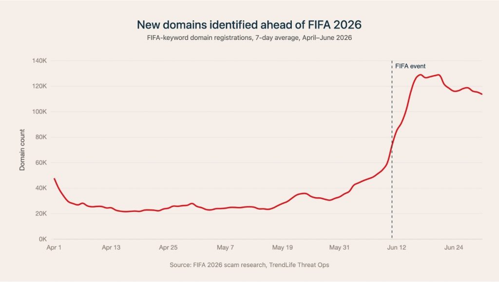 FIFA scam playbook_New domains identified ahead of FIFA