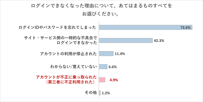 ログインできなくなった理由について、あてはまるものすべてを
お選びください。