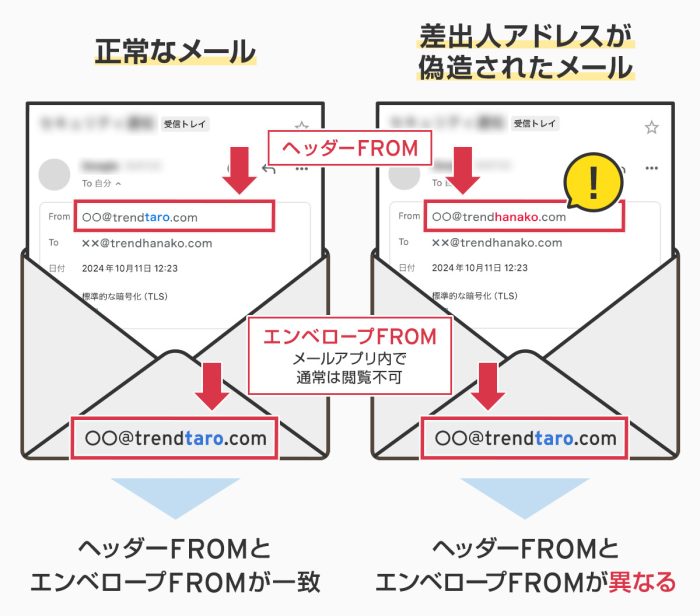 自分のメールアドレスが差出人として表示される仕組み(アコーディオン内)