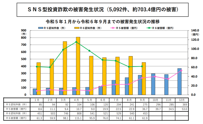 ＳＮＳ型投資詐欺の被害発生状況