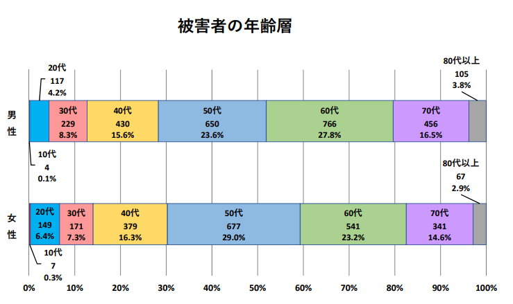 被害者の年齢層