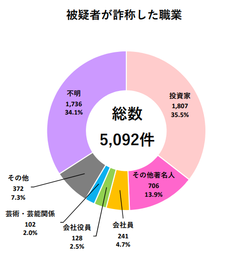 被疑者が詐称した職業