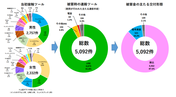 ＳＮＳ型投資詐欺の被害発生状況生状況