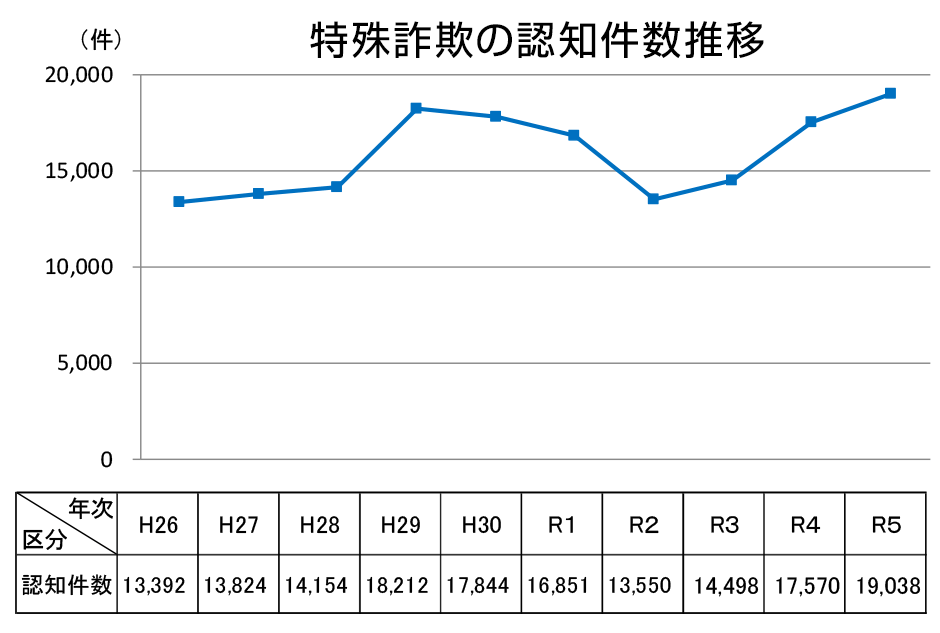 特殊詐欺の認知件数推移