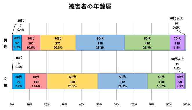 SNS型ロマンス詐欺の被害発生状況