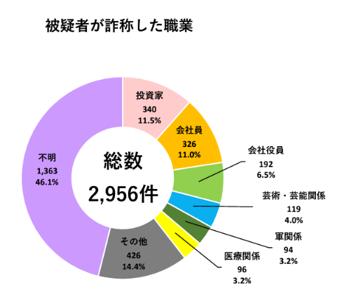 SNS型ロマンス詐欺の被害発生状況