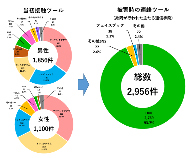 SNS型ロマンス詐欺の被害発生状況