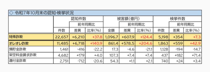 特殊詐欺の認知・検挙状況
