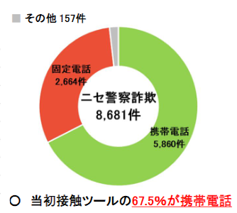 ニセ警察詐欺の特徴