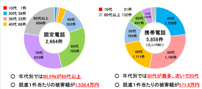 固定電話・携帯電話別 被害者の世代の特徴