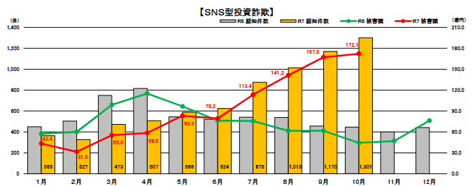 SNS型投資詐欺の認知・検挙状況（令和7年10月）