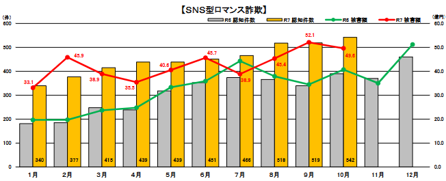 SNS型ロマンス詐欺
