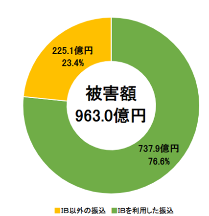 被害金送金手段の傾向