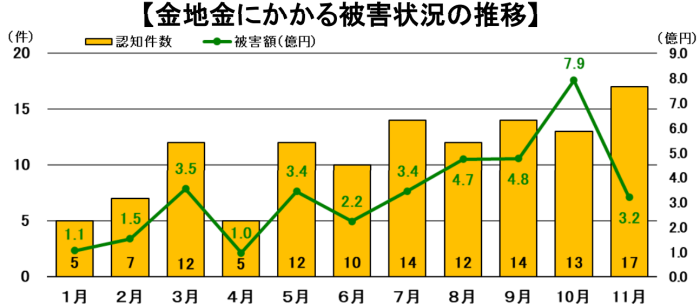 金地金にかかる被害状況の推移