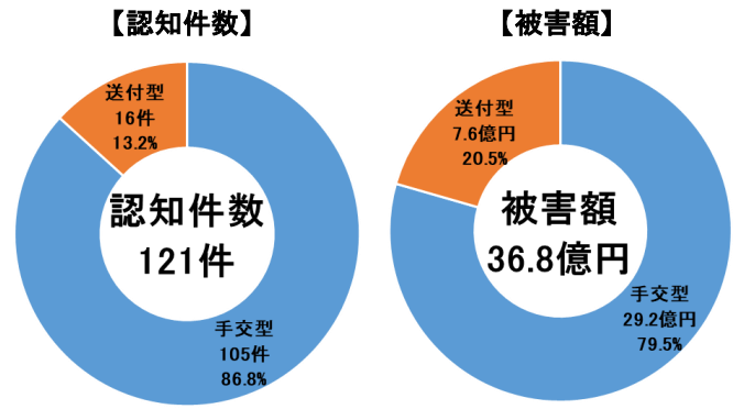 金地金の交付形態別の被害状況について