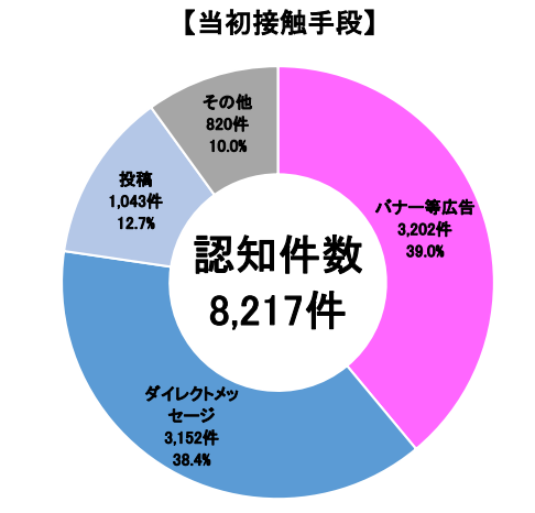 SNS型投資詐欺の概要