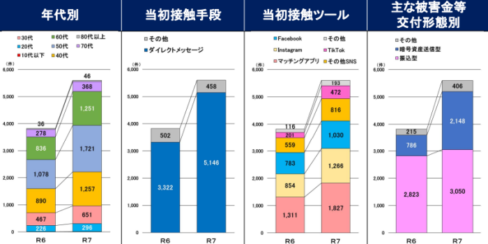 SNS型ロマンス詐欺被害の属性・手口・接触ツール・被害金交付形態別推移