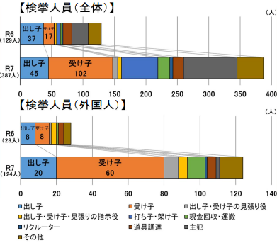SNS型投資・ロマンス詐欺の検挙状況