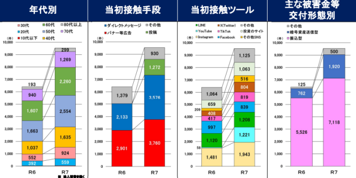 SNS型投資詐欺被害の属性・手口・接触ツール・被害金交付形態別推移