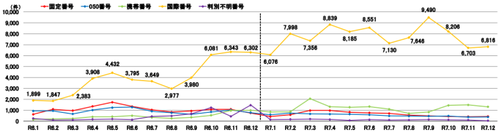 オレオレ詐欺の主な被害金等交付形態の推移 