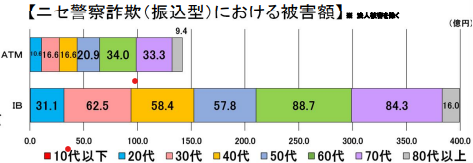 ニセ警察詐欺（振込型）における被害額