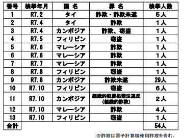 海外拠点に関する特殊詐欺被疑者の検挙状況