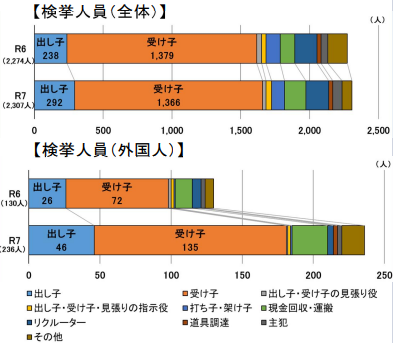 特殊詐欺の検挙状況