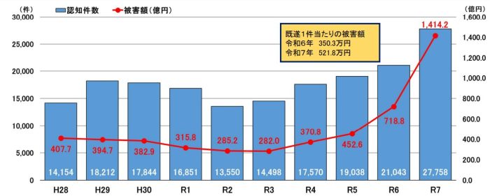 特殊詐欺の被害状況