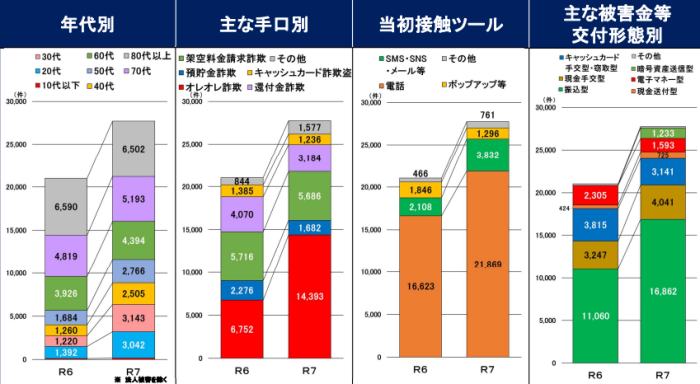 特殊詐欺被害の属性・手口・接触ツール・被害金交付形態別推移
