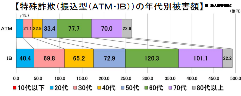 特殊詐欺（振込型（ＡＴＭ・ＩＢ））の年代別被害額