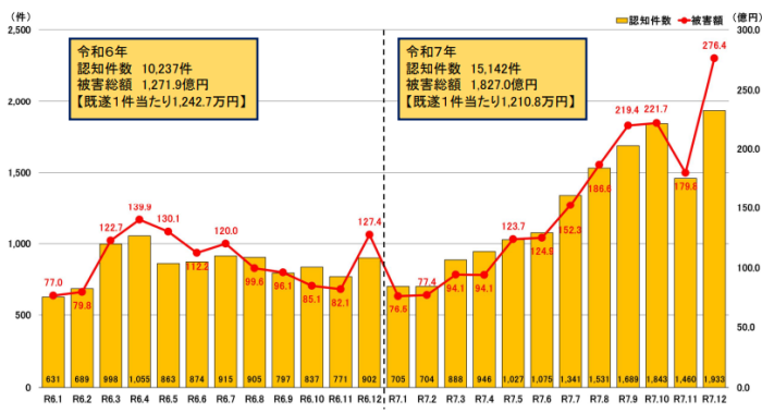 ＳＮＳ型投資・ロマンス詐欺の被害状況