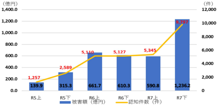 SNS型投資・ロマンス詐欺の認知件数・被害額