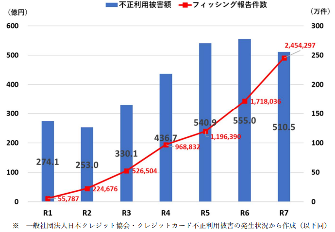 クレジットカード不正利用被害額及びフィッシング報告件数