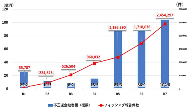 令和７年におけるフィッシング報告件数・被害額