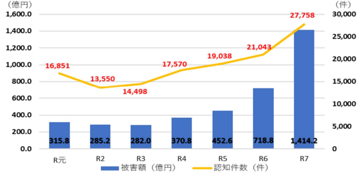 特殊詐欺の認知件数・被害額