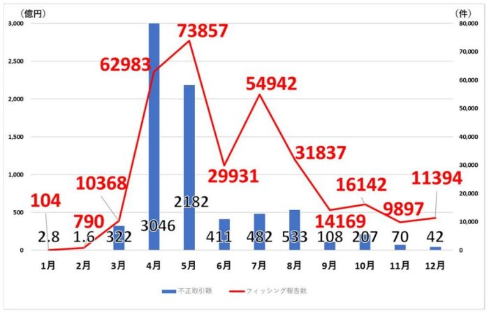 証券口座不正取引額と証券口座に関するフィッシング報告件数