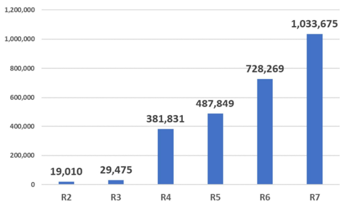 警察庁に対する偽サイト等の情報報告件数